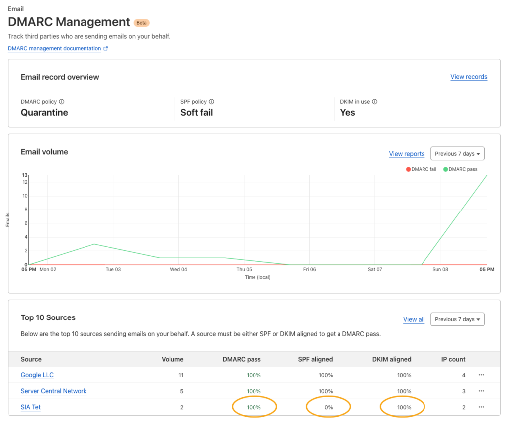 DMARC Management report screenshot showing DMARC pass with 100% DKIM alignment and 0% SPF alignment.